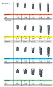 Photo: Types d'implants